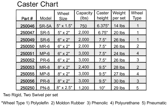 Caster Chart